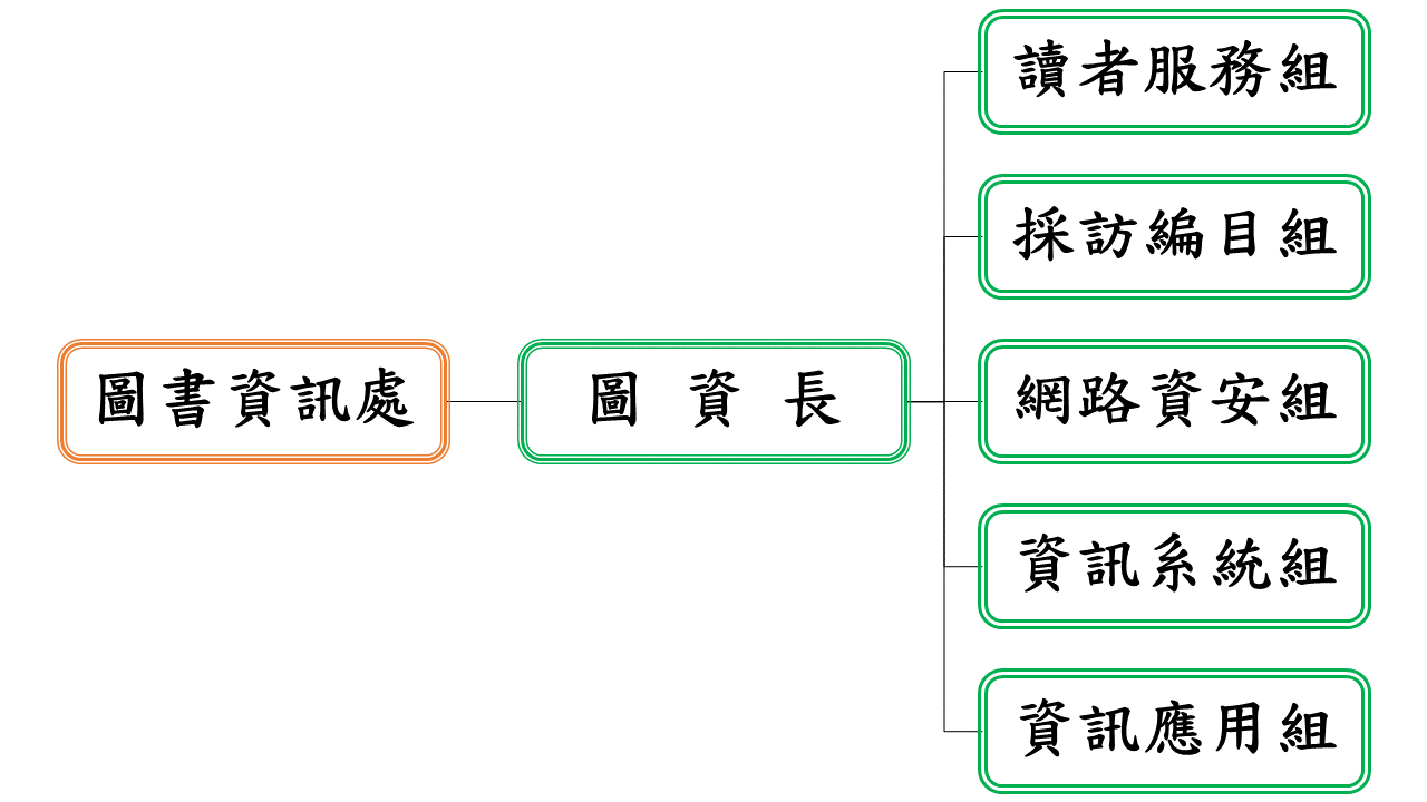 組織編制
